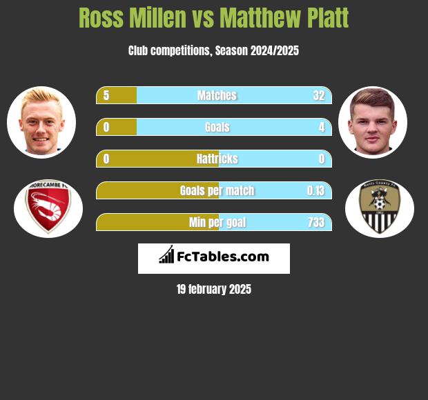 Ross Millen vs Matthew Platt h2h player stats