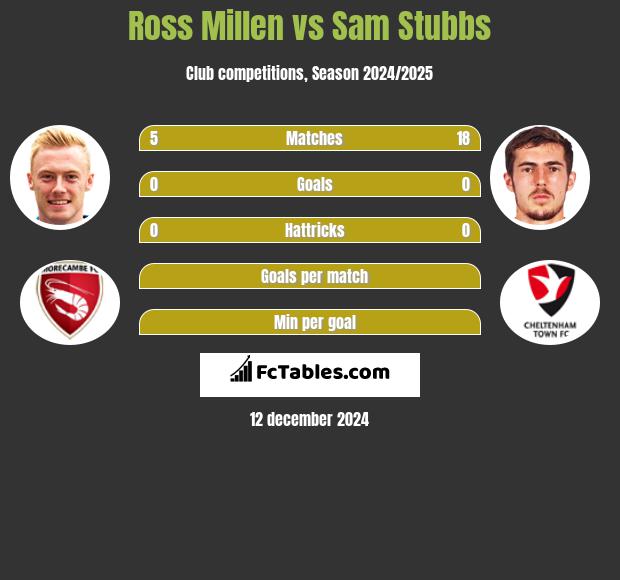 Ross Millen vs Sam Stubbs h2h player stats