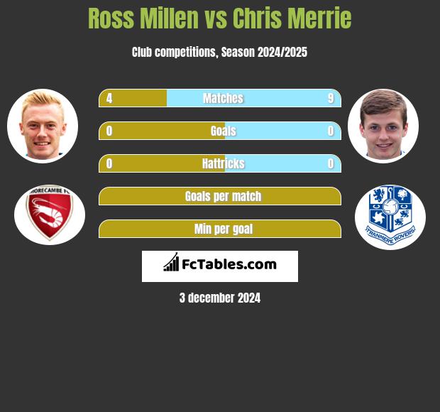 Ross Millen vs Chris Merrie h2h player stats