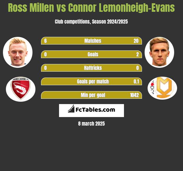 Ross Millen vs Connor Lemonheigh-Evans h2h player stats