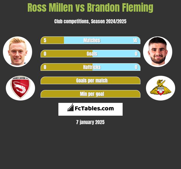 Ross Millen vs Brandon Fleming h2h player stats