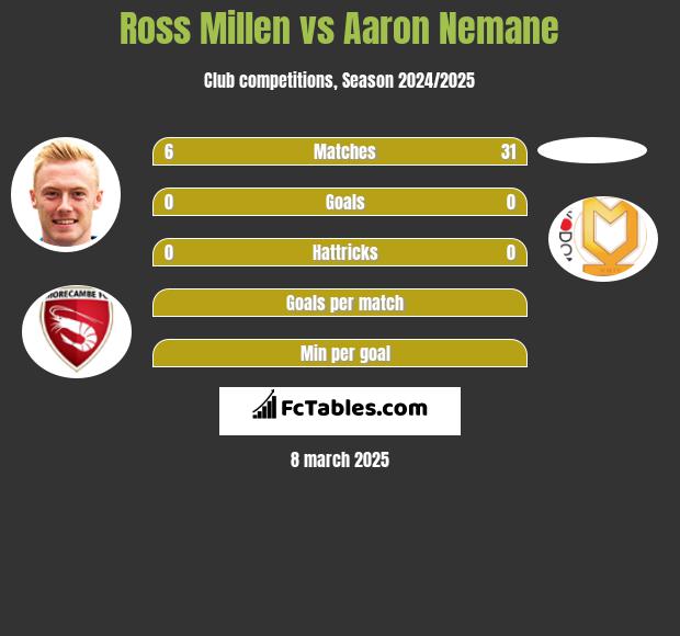 Ross Millen vs Aaron Nemane h2h player stats