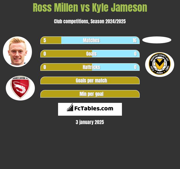 Ross Millen vs Kyle Jameson h2h player stats