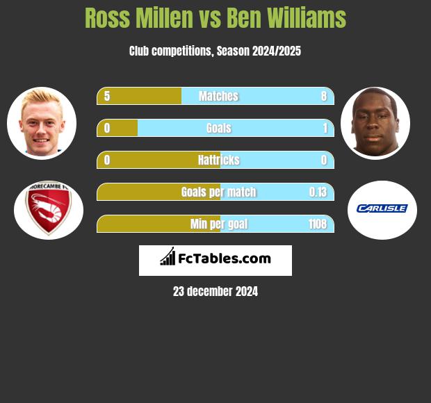 Ross Millen vs Ben Williams h2h player stats