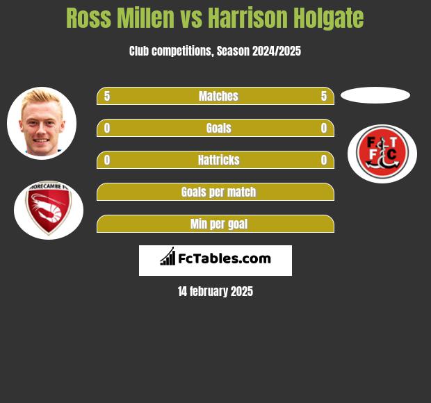 Ross Millen vs Harrison Holgate h2h player stats