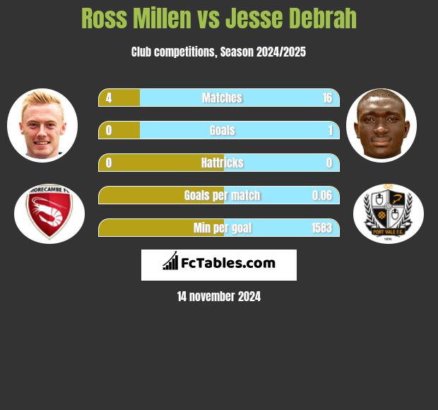 Ross Millen vs Jesse Debrah h2h player stats