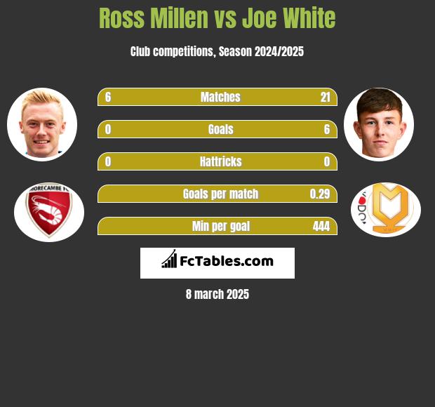 Ross Millen vs Joe White h2h player stats