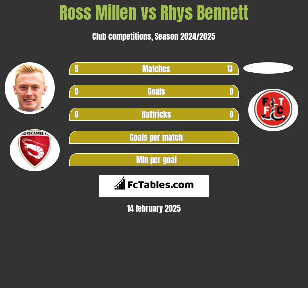 Ross Millen vs Rhys Bennett h2h player stats