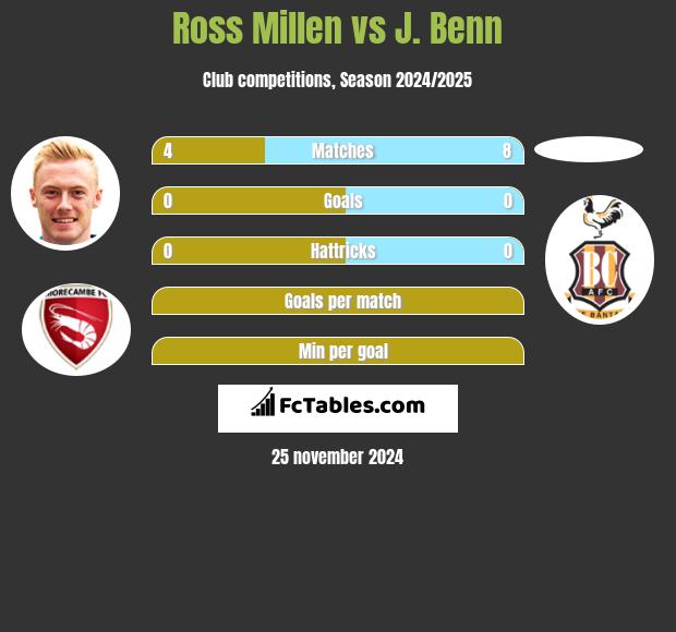 Ross Millen vs J. Benn h2h player stats