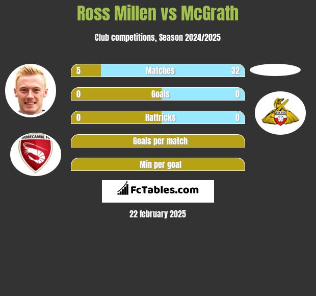 Ross Millen vs McGrath h2h player stats