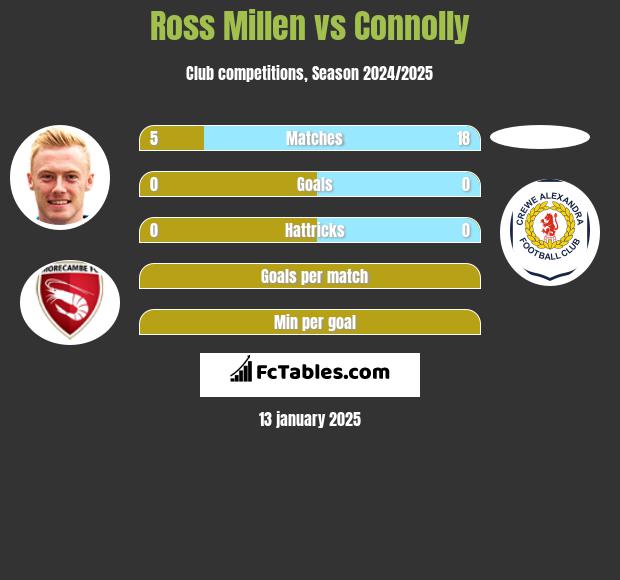 Ross Millen vs Connolly h2h player stats