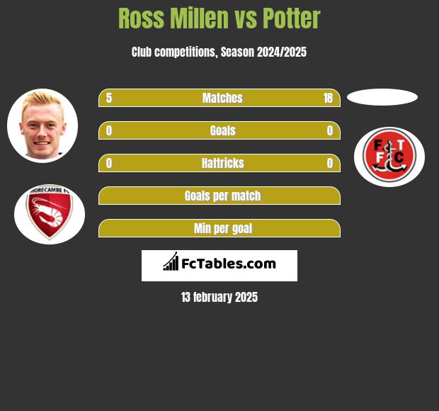 Ross Millen vs Potter h2h player stats