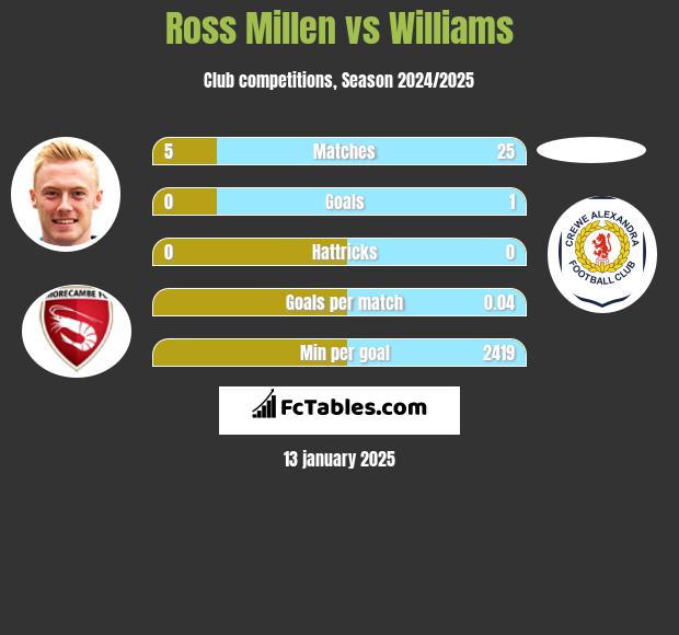 Ross Millen vs Williams h2h player stats