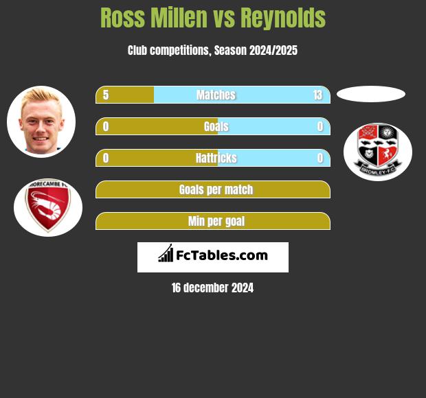 Ross Millen vs Reynolds h2h player stats