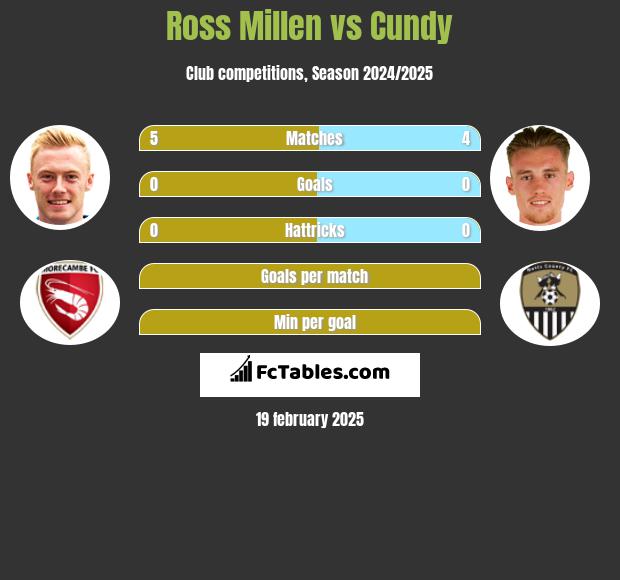 Ross Millen vs Cundy h2h player stats