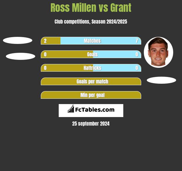 Ross Millen vs Grant h2h player stats