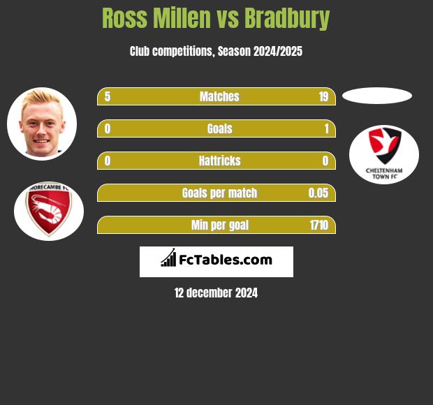 Ross Millen vs Bradbury h2h player stats