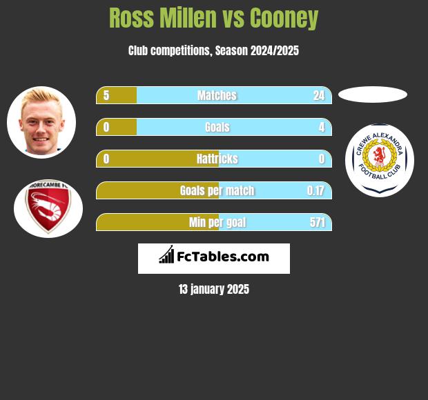 Ross Millen vs Cooney h2h player stats