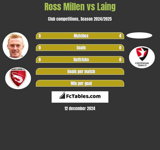 Ross Millen vs Laing h2h player stats