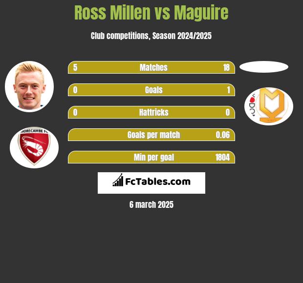 Ross Millen vs Maguire h2h player stats