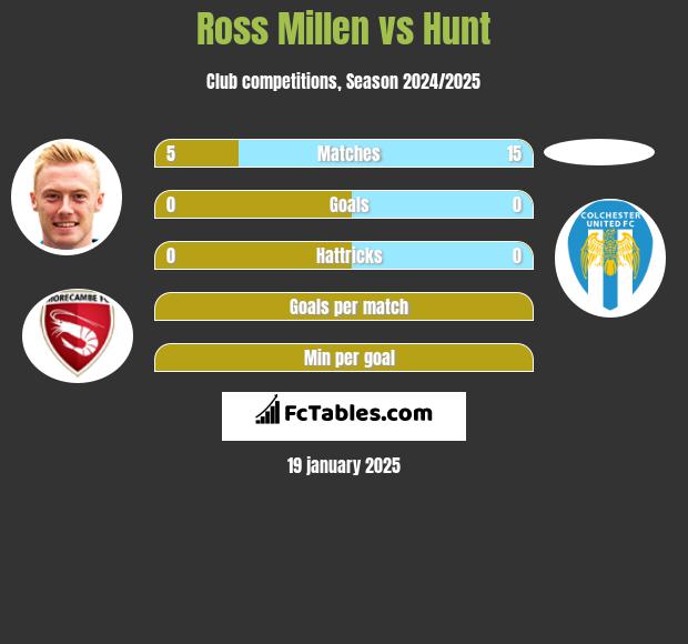 Ross Millen vs Hunt h2h player stats