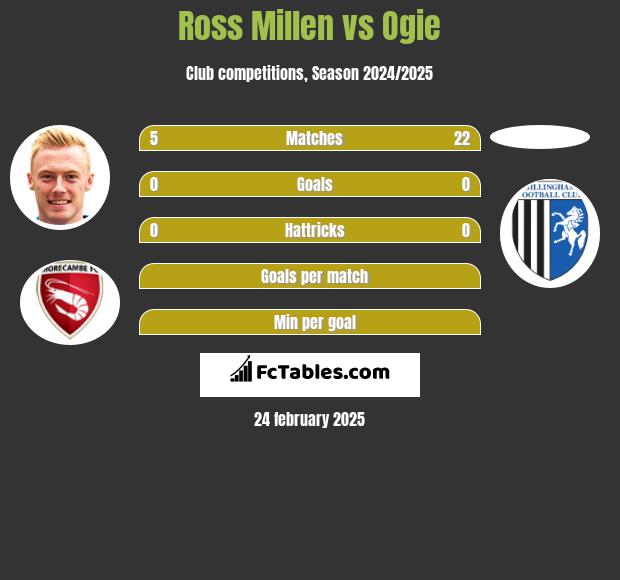 Ross Millen vs Ogie h2h player stats