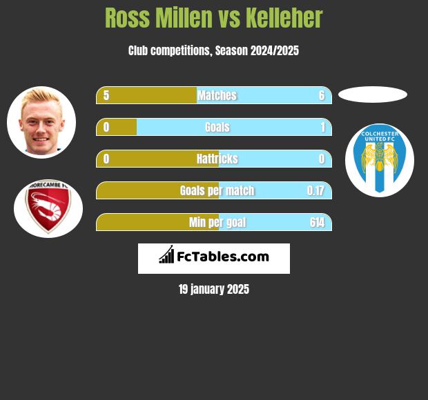 Ross Millen vs Kelleher h2h player stats