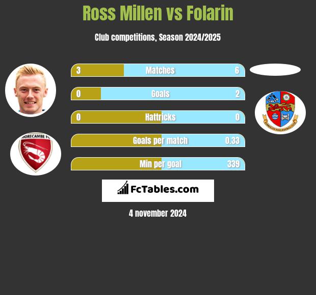 Ross Millen vs Folarin h2h player stats