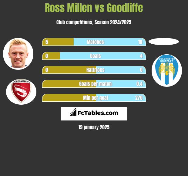 Ross Millen vs Goodliffe h2h player stats