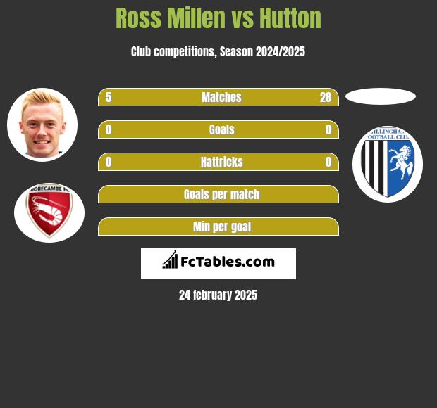 Ross Millen vs Hutton h2h player stats