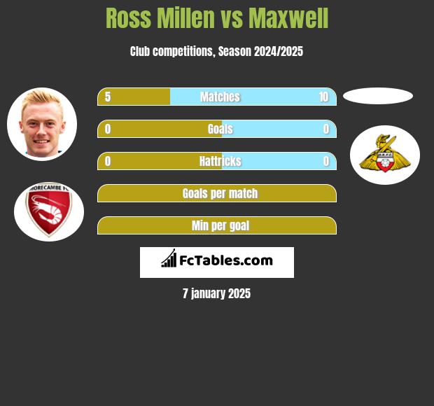 Ross Millen vs Maxwell h2h player stats