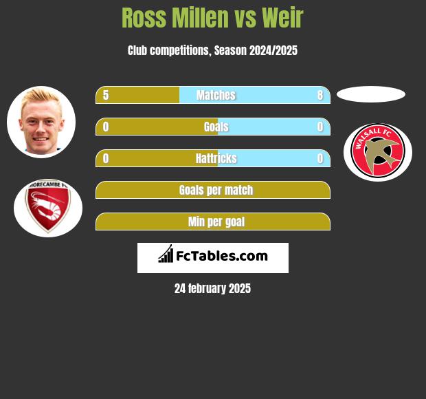 Ross Millen vs Weir h2h player stats