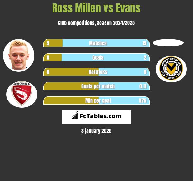 Ross Millen vs Evans h2h player stats