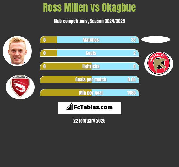 Ross Millen vs Okagbue h2h player stats