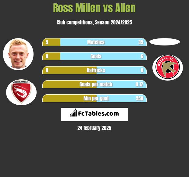 Ross Millen vs Allen h2h player stats