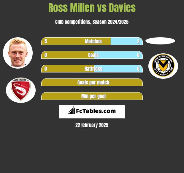 Ross Millen vs Davies h2h player stats