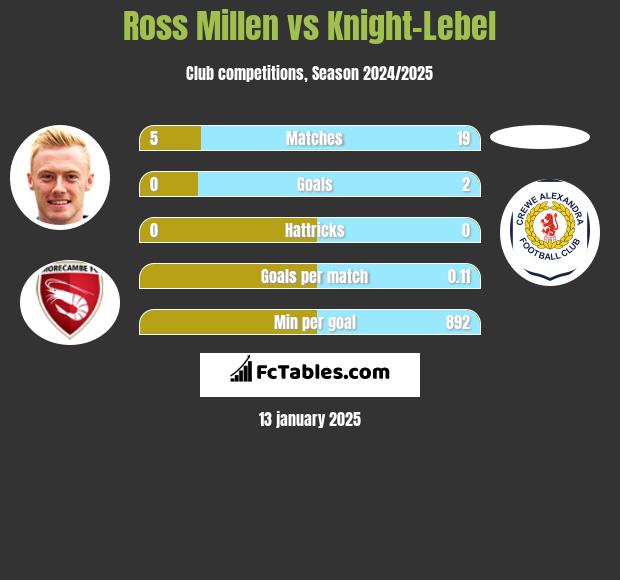 Ross Millen vs Knight-Lebel h2h player stats