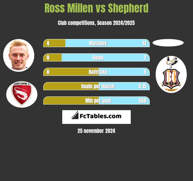 Ross Millen vs Shepherd h2h player stats