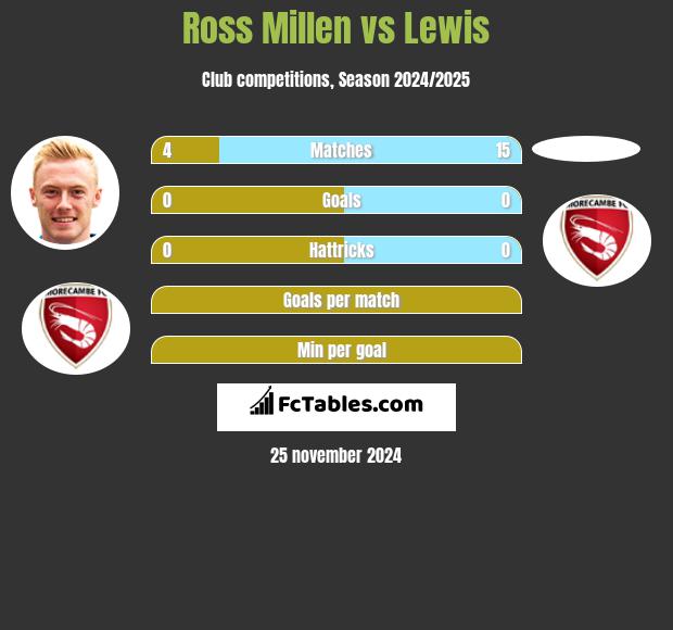 Ross Millen vs Lewis h2h player stats