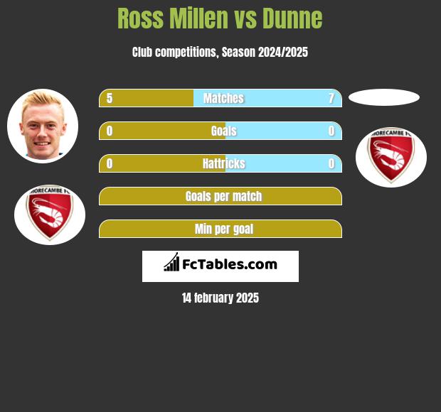 Ross Millen vs Dunne h2h player stats