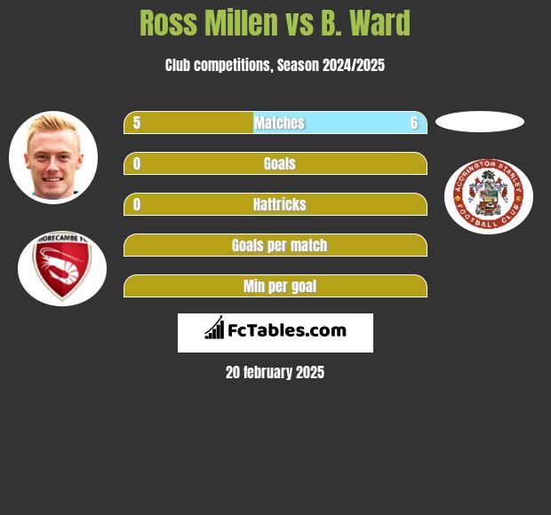 Ross Millen vs B. Ward h2h player stats