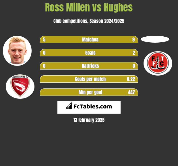 Ross Millen vs Hughes h2h player stats