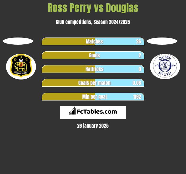 Ross Perry vs Douglas h2h player stats