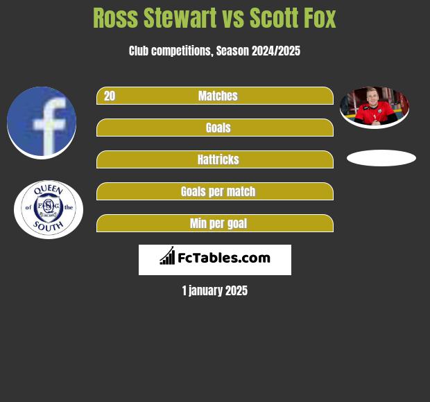 Ross Stewart vs Scott Fox h2h player stats