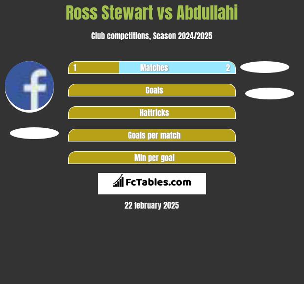 Ross Stewart vs Abdullahi h2h player stats