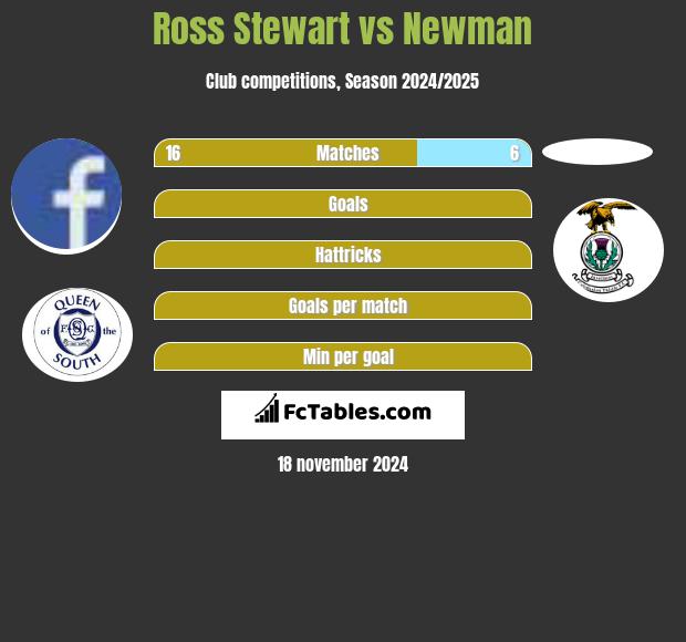 Ross Stewart vs Newman h2h player stats