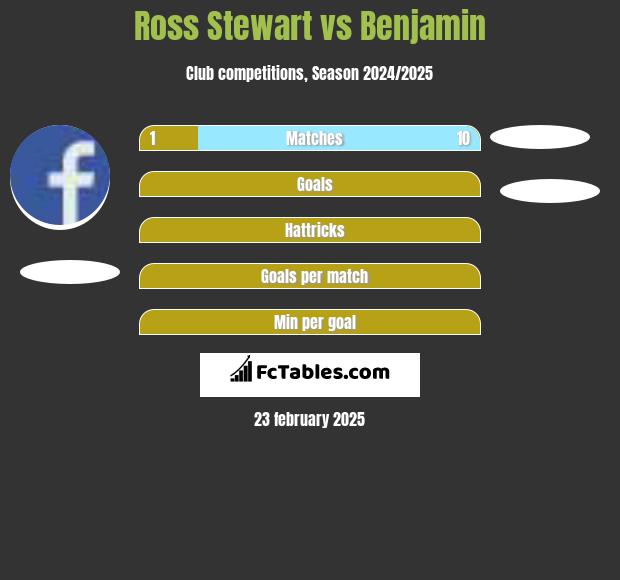 Ross Stewart vs Benjamin h2h player stats