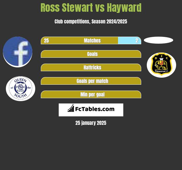 Ross Stewart vs Hayward h2h player stats