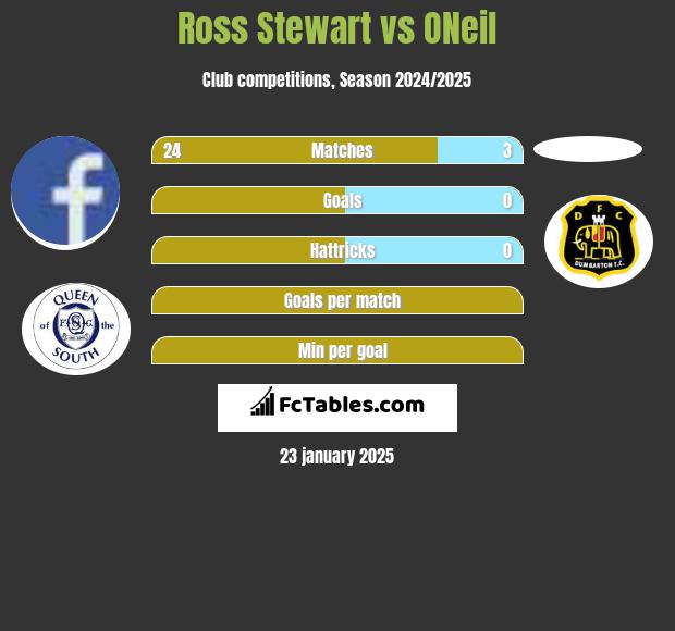 Ross Stewart vs ONeil h2h player stats