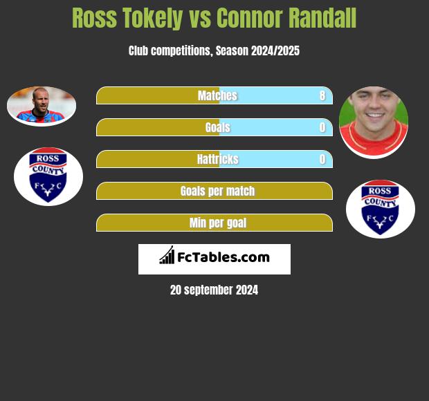 Ross Tokely vs Connor Randall h2h player stats